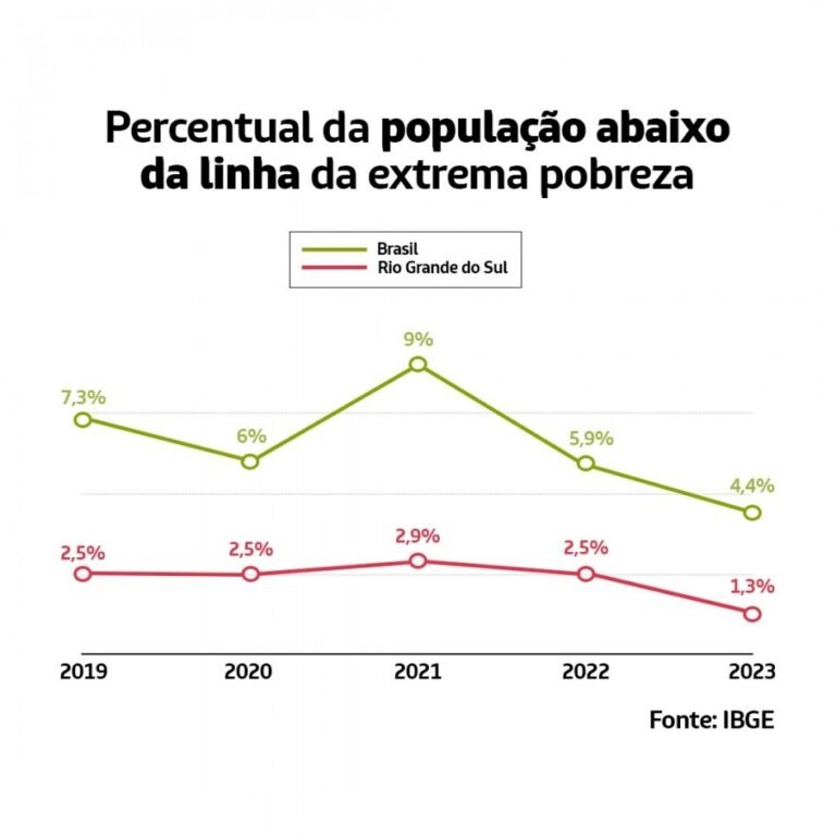 Pela primeira vez, RS tem o menor índice de pessoas em extrema pobreza do Brasil Pela primeira vez, RS tem o menor índice de pessoas em extrema pobreza do Brasil